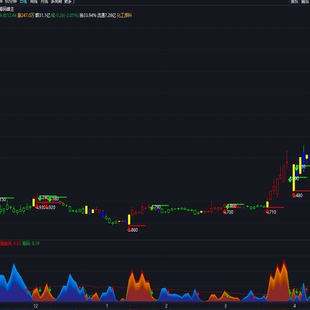 筹码峰主力散户控盘线通达信指标公式源码炒股神器中短线波段交易