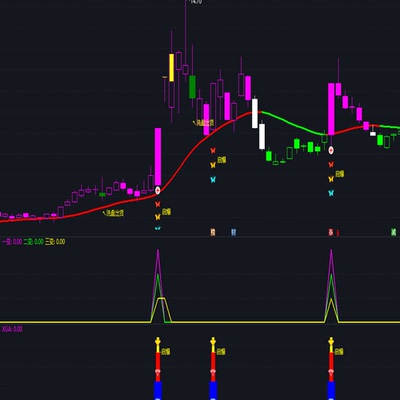 短线低风险高利润神器连涨五天买在低位启动时短波段无未来函数