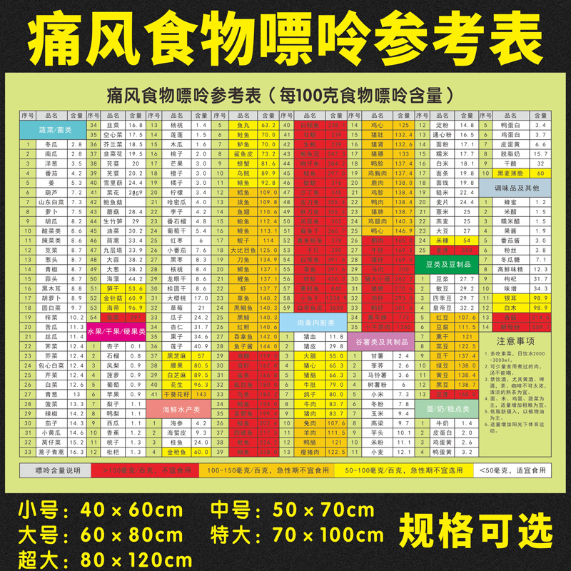 痛风含量健康家用厨房防水海报画