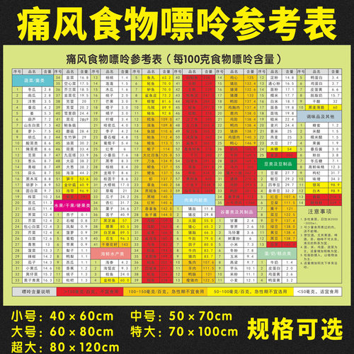 食物痛风嘌呤值含量参考表墙贴纸健康饮食知识家用厨房防水海报画 - 封面