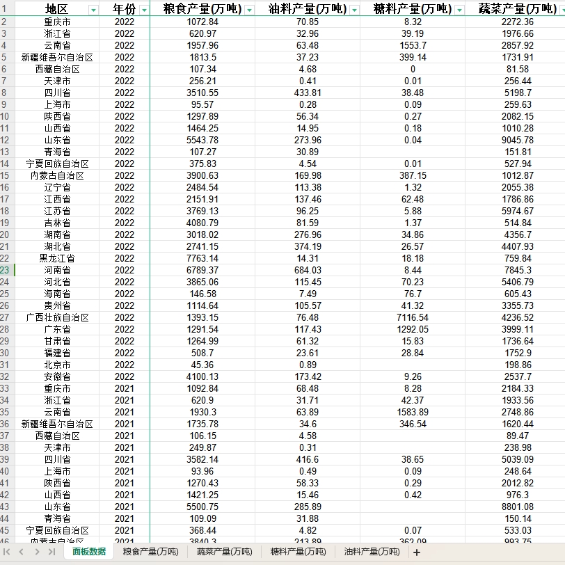 省粮食产量省级蔬菜产量糖料产量油料产量2022中国省级及往年数据