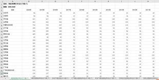 31省直辖市气象业务站点数及观测点数2005-2020年度数据