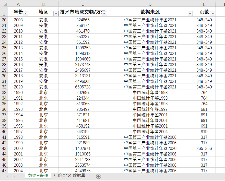 各省技术市场成交额1990-2020年数据技术市场成交额31省直辖市