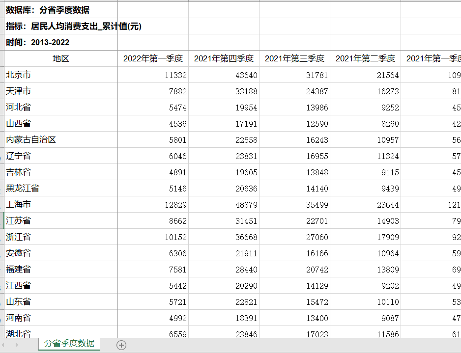 居民人均消费支出季度数据2013-2022第一季度31省直辖市数据