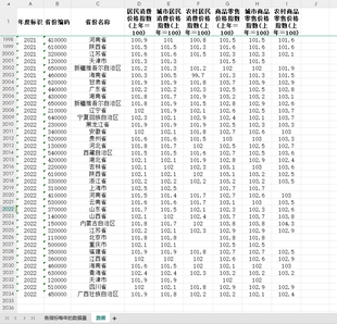 31省直辖市居民消费价格指数和商品零售价格指数2022 1951年度数