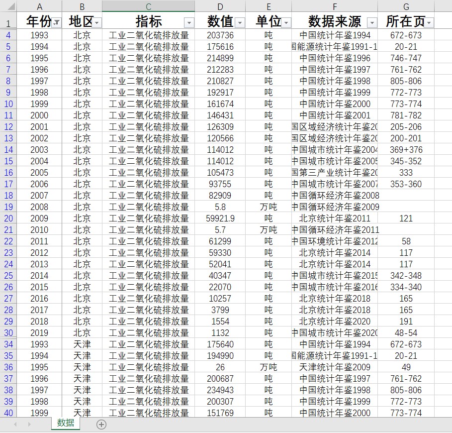 工业二氧化硫排放量数据31省级1993-2019数据另提供代找数据统计