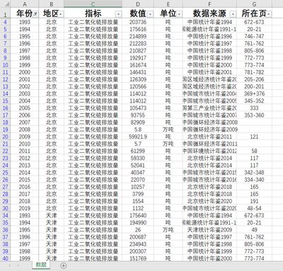 工业二氧化硫排放量数据31省级1993-2019数据另提供代找数据统计