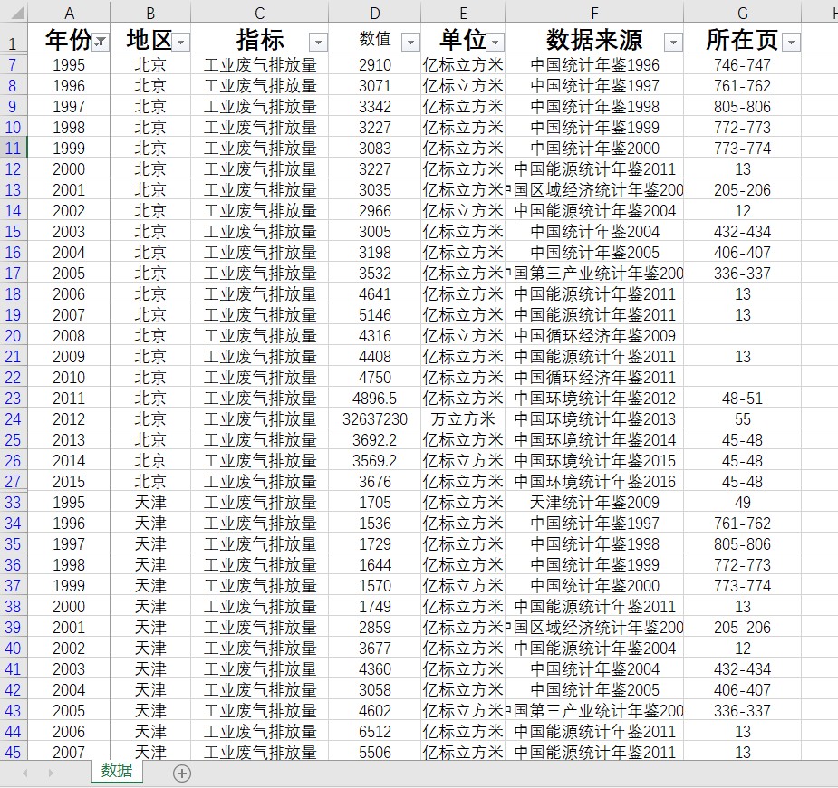 工业废气排放量数据31省级1995-2015另提供年鉴数据年鉴数据整理