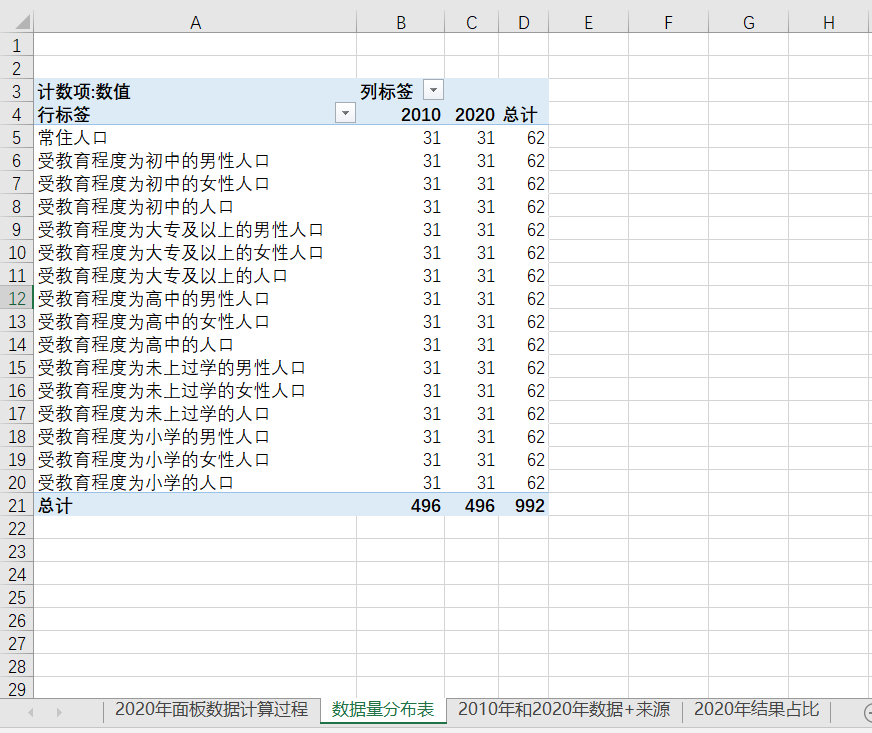 各省受教育程度人口数分男女2010、2020及2020受教育人口占比