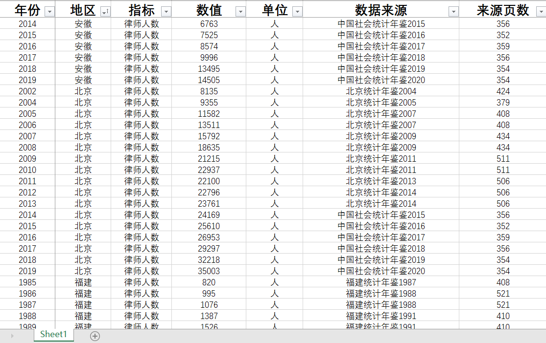 各省律师人数2020只有广东重庆、2019-2014完整、2013-1980缺失多 商务/设计服务 设计素材/源文件 原图主图