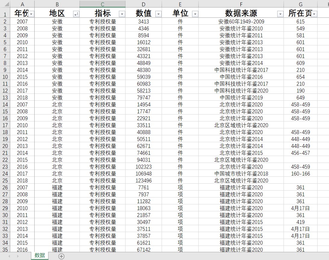 专利授权量31省级2007-2018数据另提供统计数据代查寻查找整理服