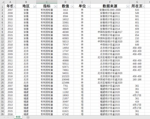 专利授权量31省级2007-2018数据另提供统计数据代查寻查找整理服
