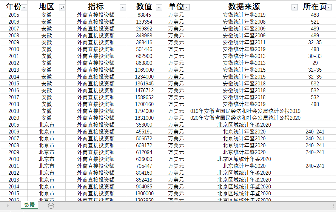 各省外商直接投资额2020-2005部分缺失  应有数据量496  实有431