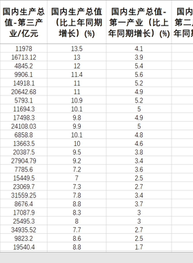 中国国内生产总值季度GDP季度增长率季度第一二三产业季度数据