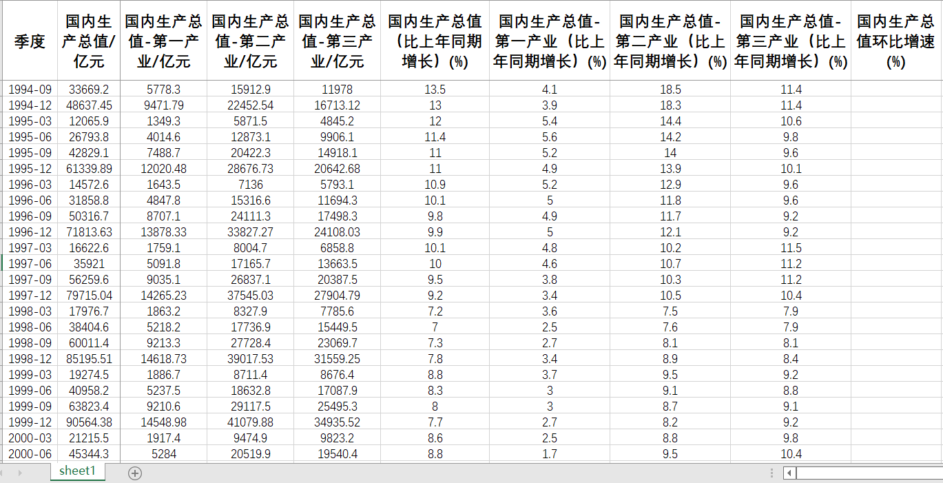 中国国内生产总值季度GDP季度增长率季度第一二三产业季度数据