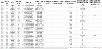 全球世界各国森林面积森林资源净损耗等1970-2019部分缺失介意勿