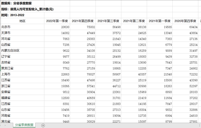 居民人均可支配收入季度数据2013-2022第一季度