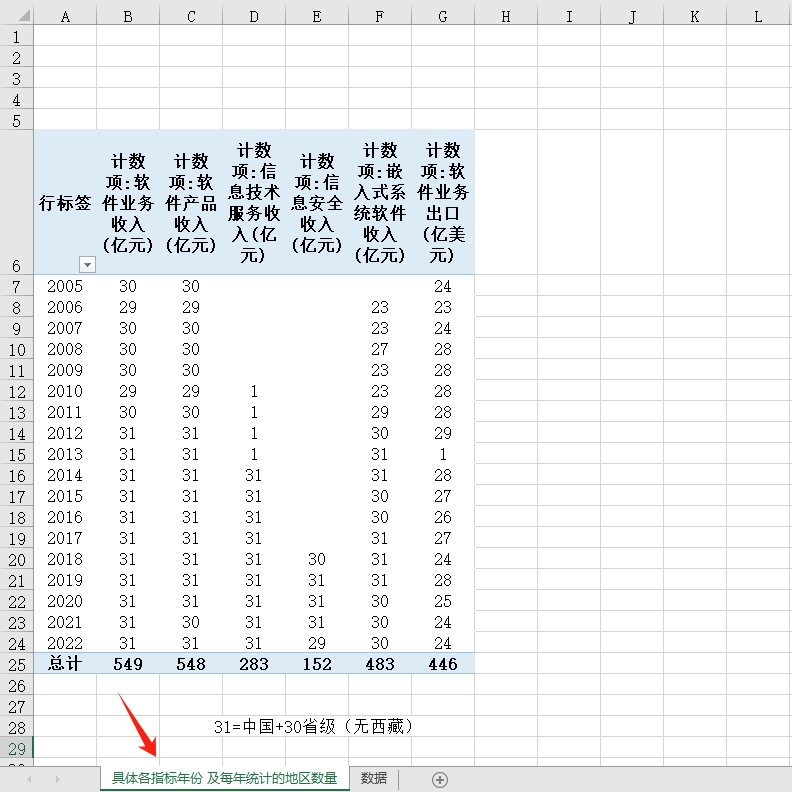 31省软件产业统计数据业务收入软件产品收入信息技术服务收入信息 商务/设计服务 设计素材/源文件 原图主图