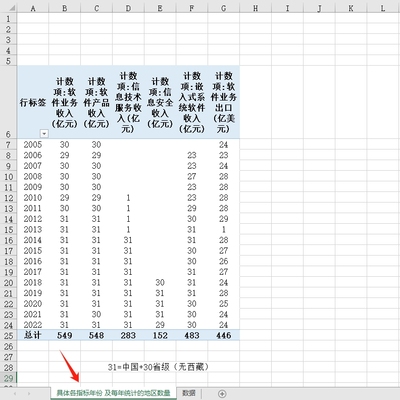 31省软件产业统计数据业务收入软件产品收入信息技术服务收入信息