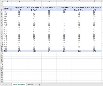 中国及31省级中等职业学校(机构)学生情况567条2004-2021年度数据