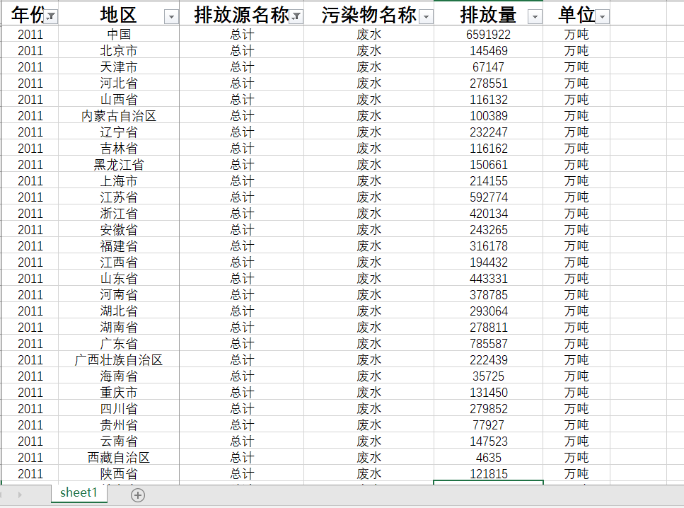 废水排放总量工业废水排放量城镇生活废水排放量31省直辖市污水排