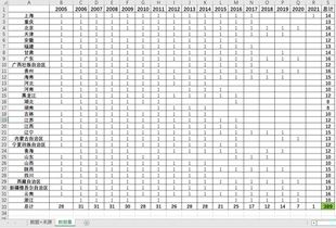 各省规模以上工业总产值2005 2021年数据389条另提供数据查找整理