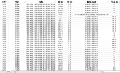 省级信息传输、软件和信息技术服务业增加值2020-2005年度