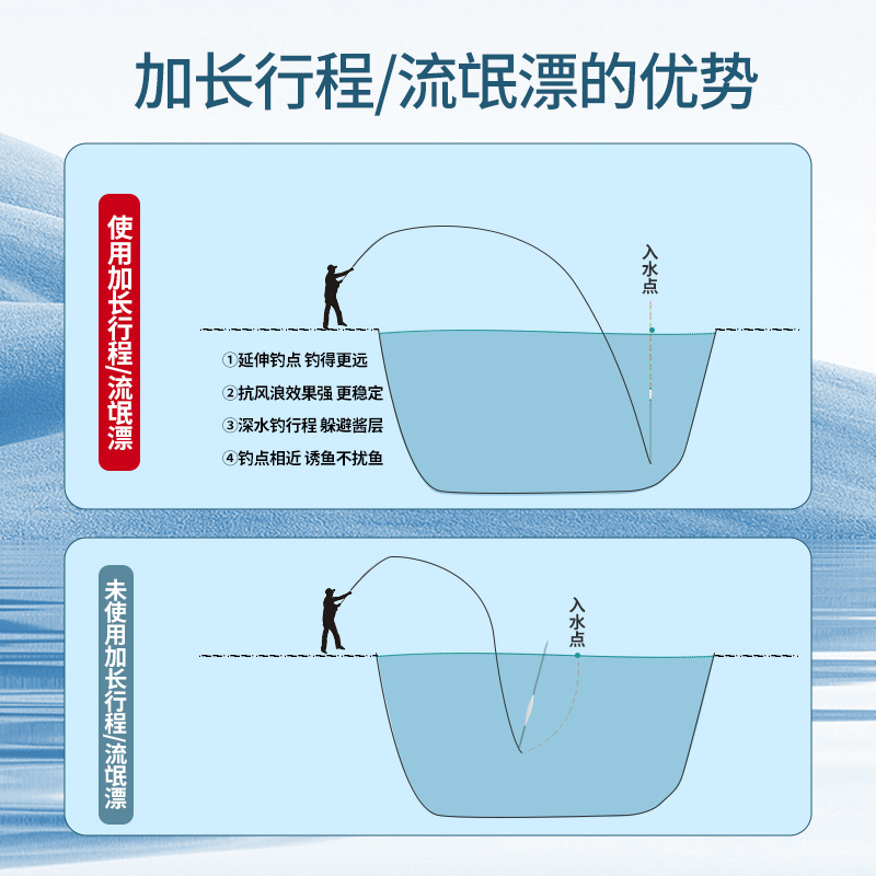 川泽翘嘴行程浮漂截口鱼漂鲢鳙大物漂加粗醒目抗风浪流氓专用浮漂