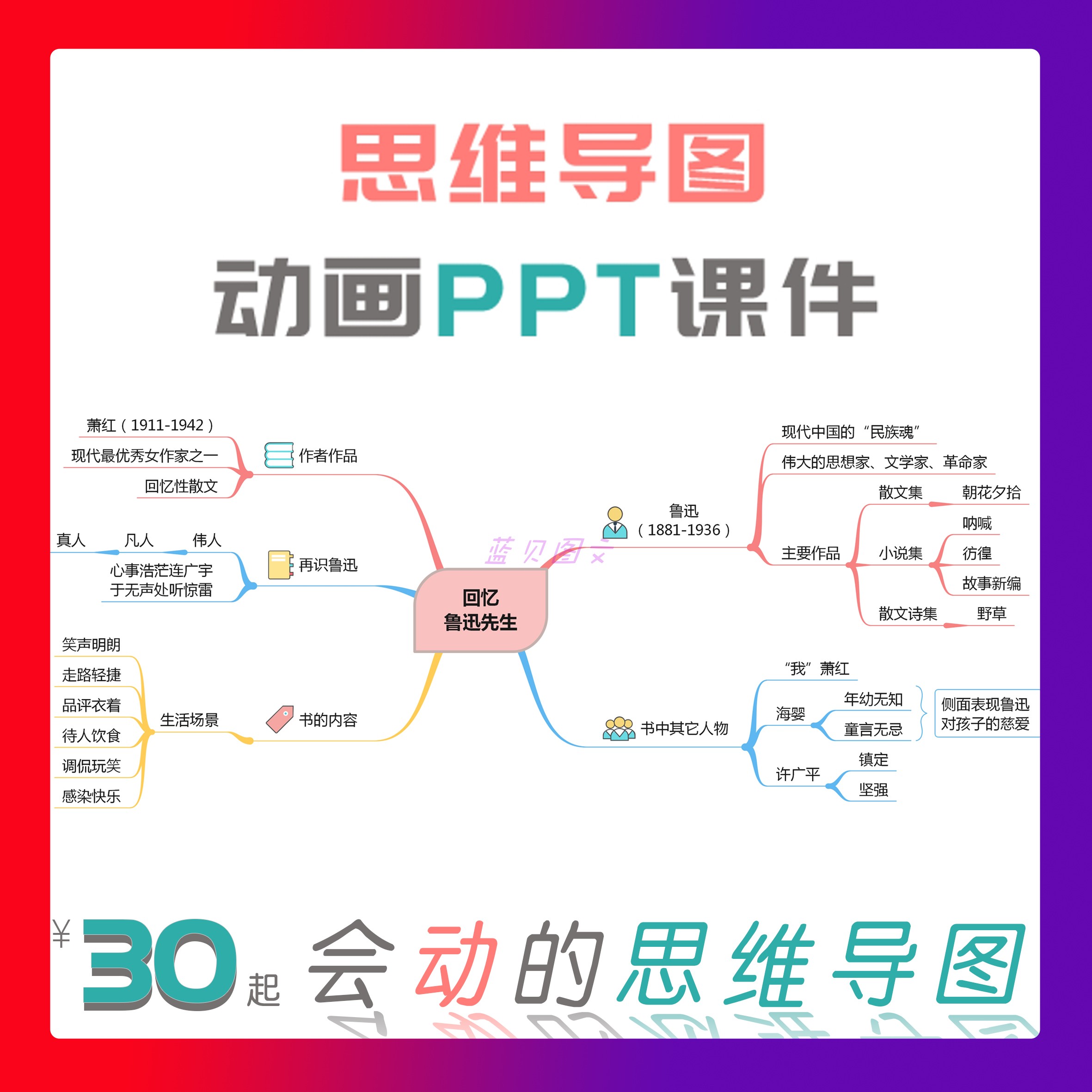 代画思维导图脑图PPT动画动态课件代做设计制作组织构架图逻辑图