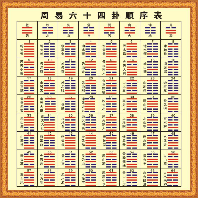 现代装饰墙贴周易八卦64卦速见表后天八卦为序六十四卦挂图易经
