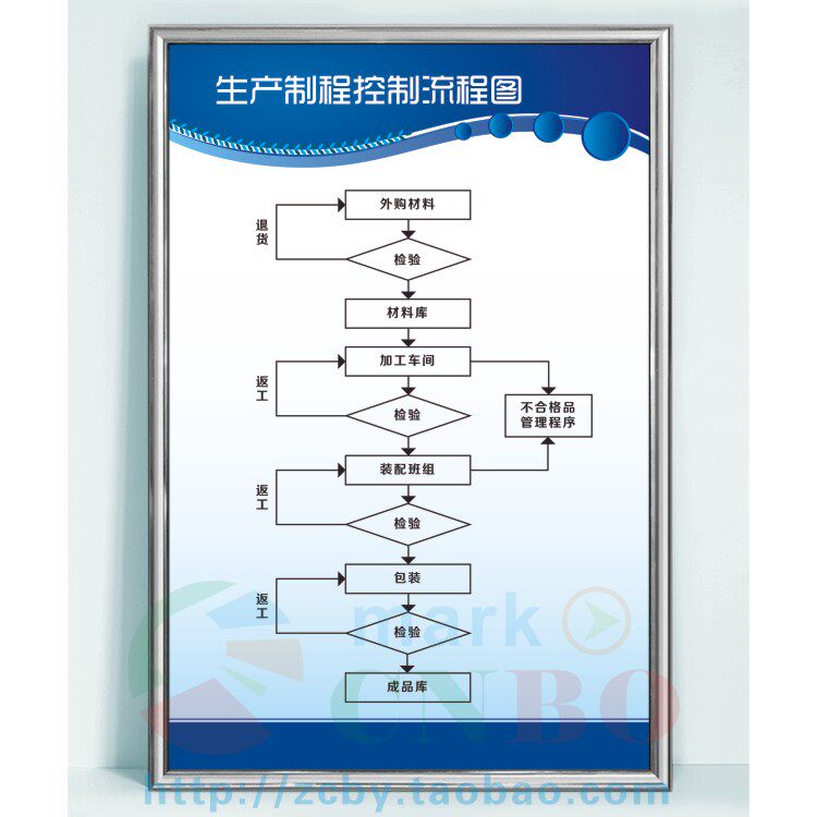 生产制程控制流程图工厂车间企业标语kt板银边框