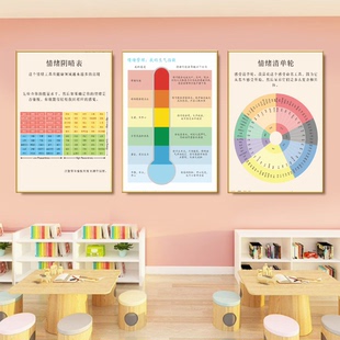 心理咨询室墙面布置装饰画儿童心理角情绪管理文化墙贴挂图海报