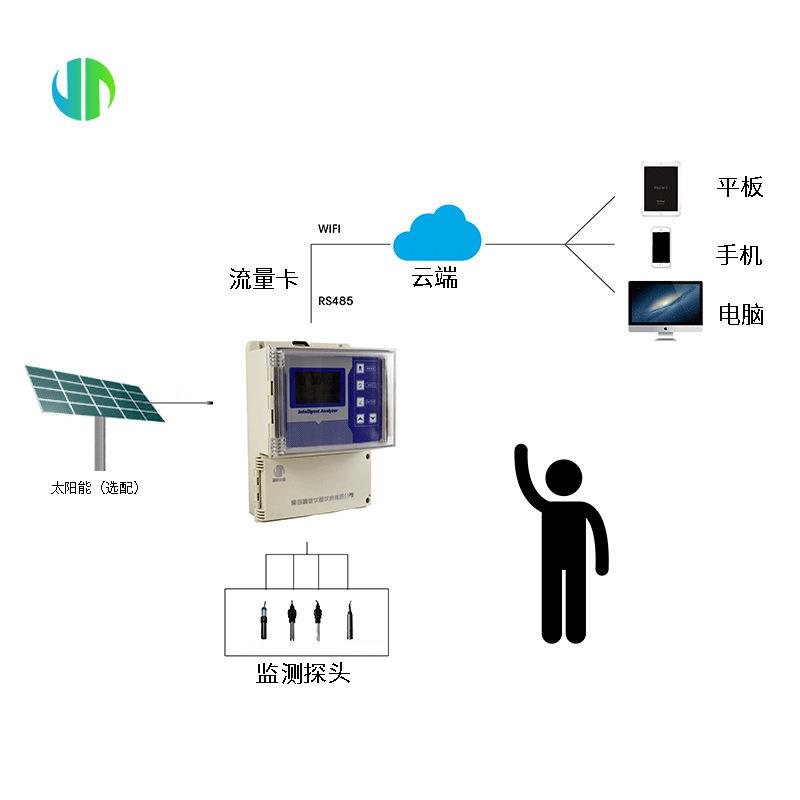 在线溶解氧仪 荧光法水产养殖溶氧仪 壁挂式在线溶解氧分析测定仪