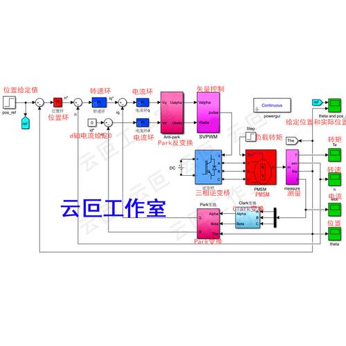 PMSM 永磁同步电机 三闭环 伺服电机 矢量 matlab simulink 仿真