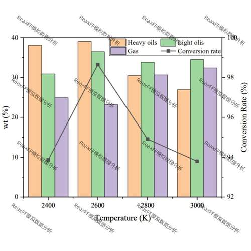 LAMMPS,ReaxFF MD分子动力学模拟过程中产物分布和产率及转换率