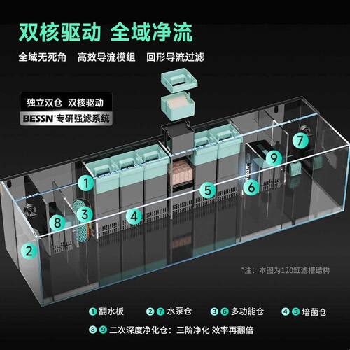 BESSN背滤溪流鱼缸客厅2026新款干湿分离强过滤金晶五线超白生态