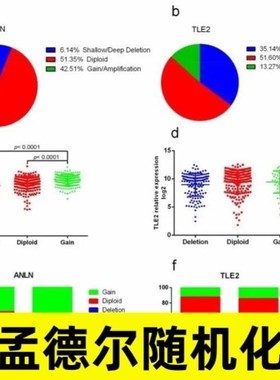 孟德尔随机化生信分析服务代做医学SCI TCGA GEO数据库挖掘定制