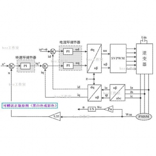 PMSM 永磁同步电机 PI 双闭环 SVPWM 矢量 matlab simulink 彷真