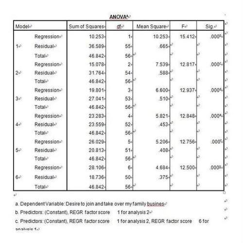 SPSS代做数据问卷信校度AMOS验证性因子分析STATA实证分析代码