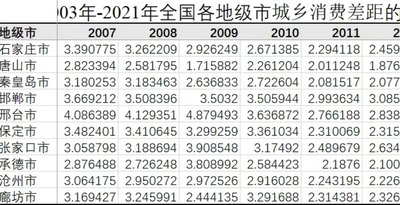 地级市2003-2021年城乡消费差距数据 288个地级市