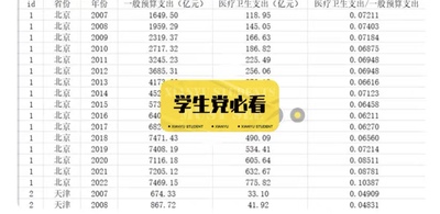 省级数据 地方财政医疗卫生支出占比 年份：2003-2022地方统计局