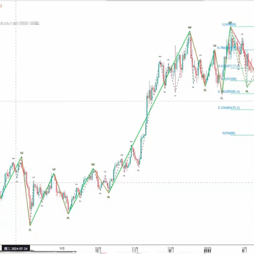 tradingview工具 缠论自动画线带中枢指标 新笔旧笔永久缠中说禅