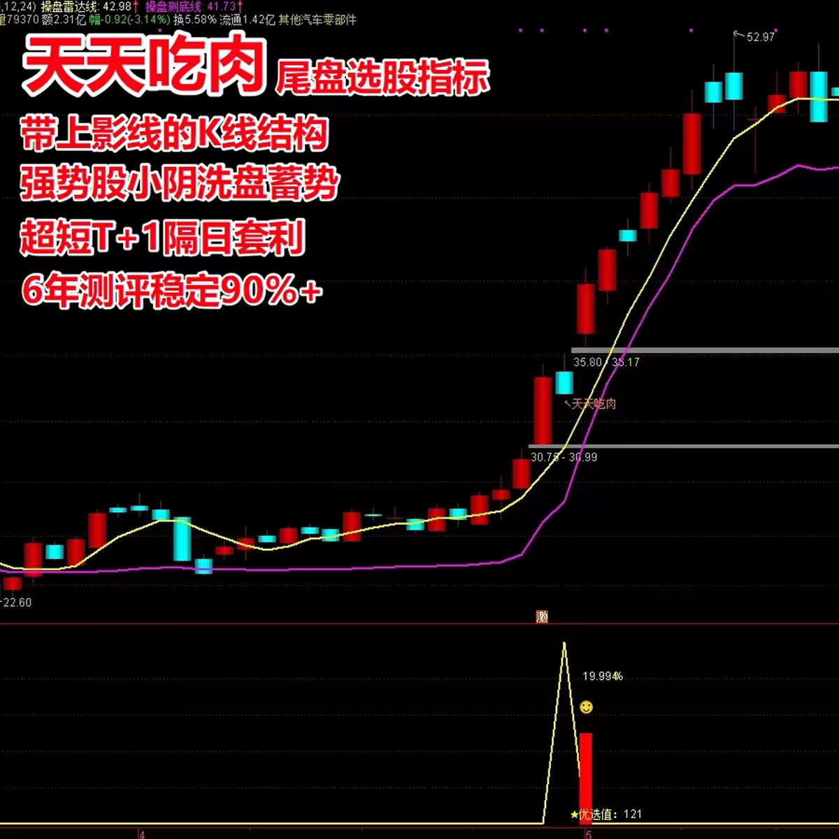 天天吃肉尾盘T+1选股指标通达信强势股阴线超短线今买明卖高胜率图片