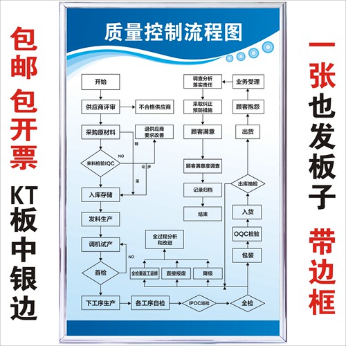 质量控制流程图品质检验工厂生产车间管理制度看板提标示志识语牌