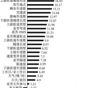 自变量 特征 重要性程度排序画图基于matlab信息产品 随机森林