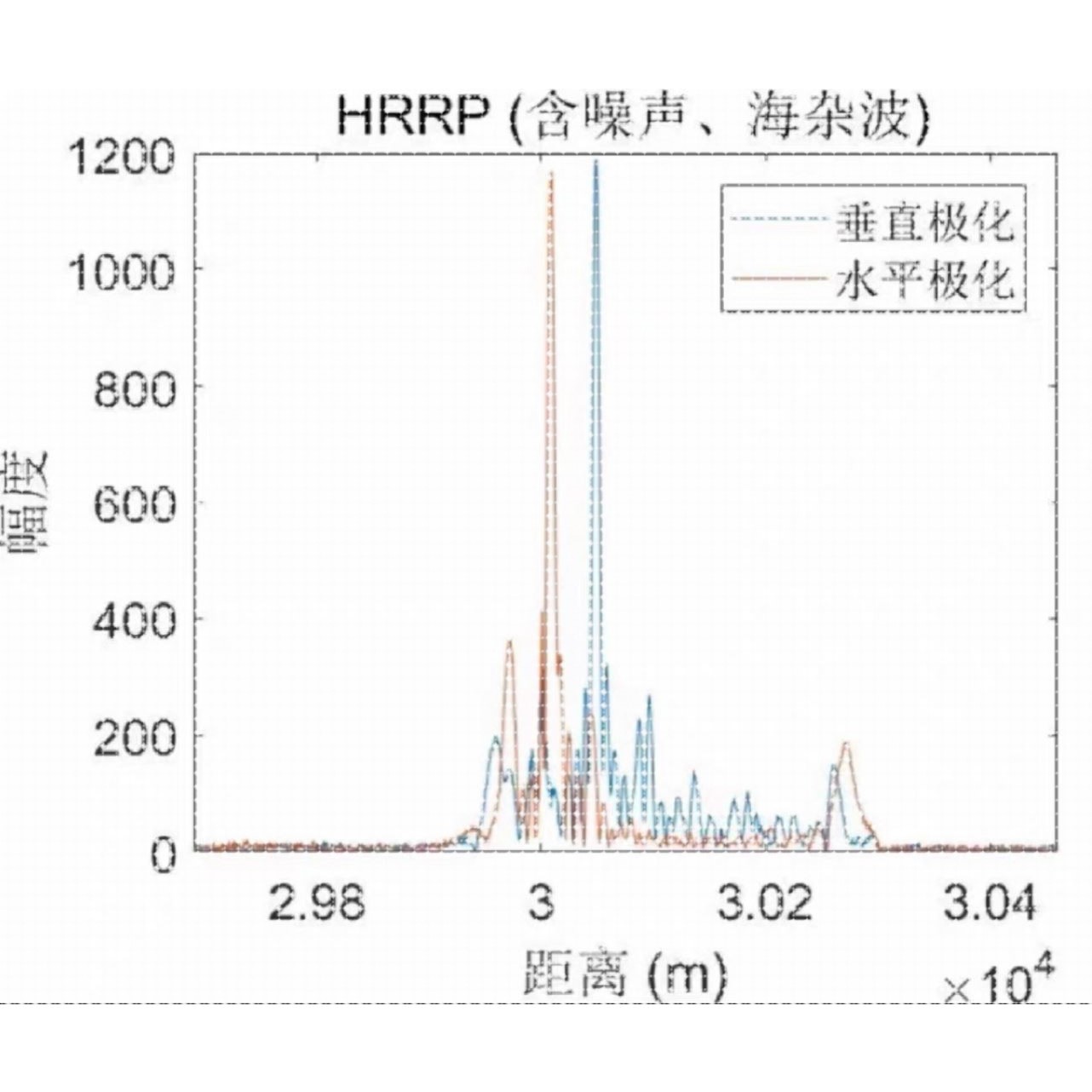 雷达信号处理算法SAR成像 毫米波雷达信号仿真 matlab程序雷达