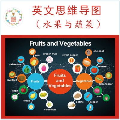 水果主题装修装饰海报mindmaps