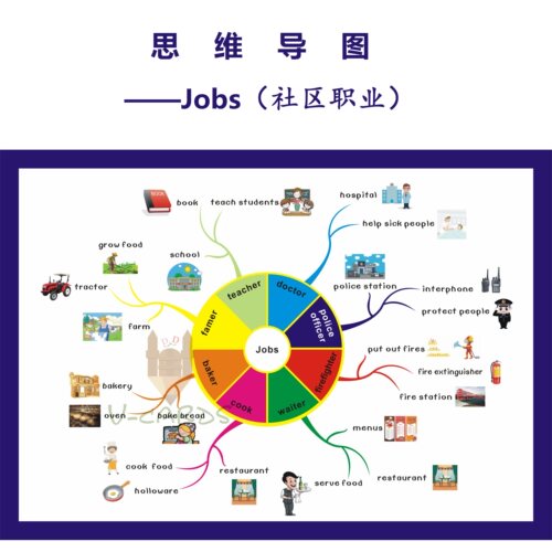 思维导图职业job主题英语教具大卡教室装修装饰海报A3铜版350克