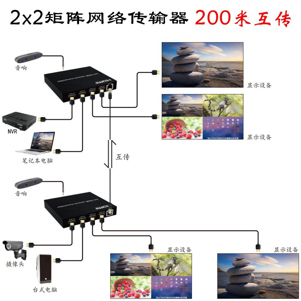 HDMI2x2矩阵网络网线传输分割器