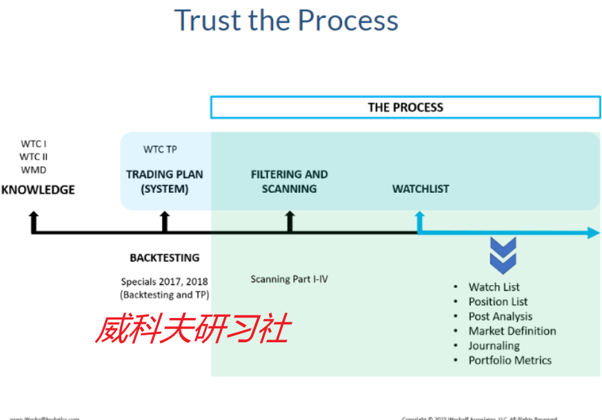 Wyckoff analytics -TRUST THE PROCESS (2019) 中英字幕